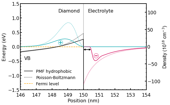../../../_images/1D_charge_accumulation_diamond_electrolyte_Fig10_11.png