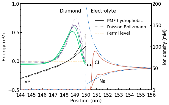 ../../../_images/1D_charge_accumulation_diamond_electrolyte_Fig10_12.png