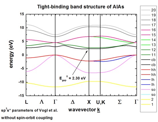 ../../../_images/BandStructureAlAs_Vogl.jpg