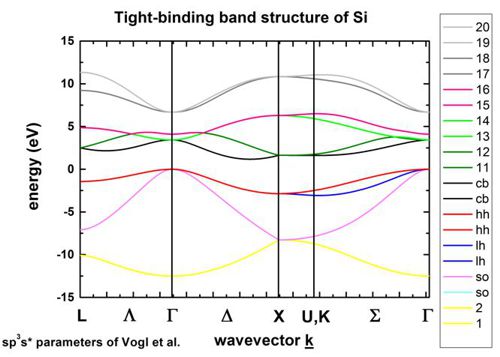 ../../../_images/BandStructureSi_Vogl.jpg