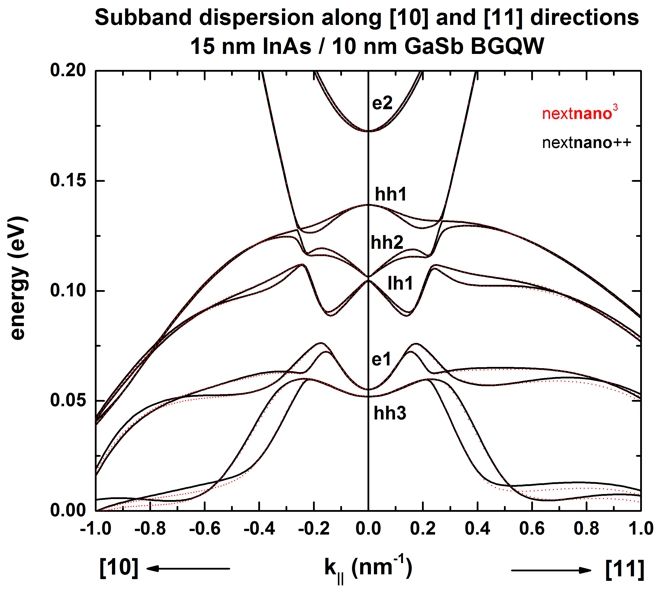 ../../../_images/Zakharova_PRB2001_InAs15nm_GaSb10nm_k_dispersion.jpg
