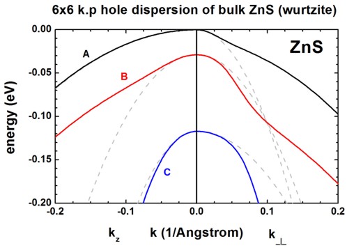 ../../../_images/ZnS_6x6_kp_dispersion_bulk.jpg