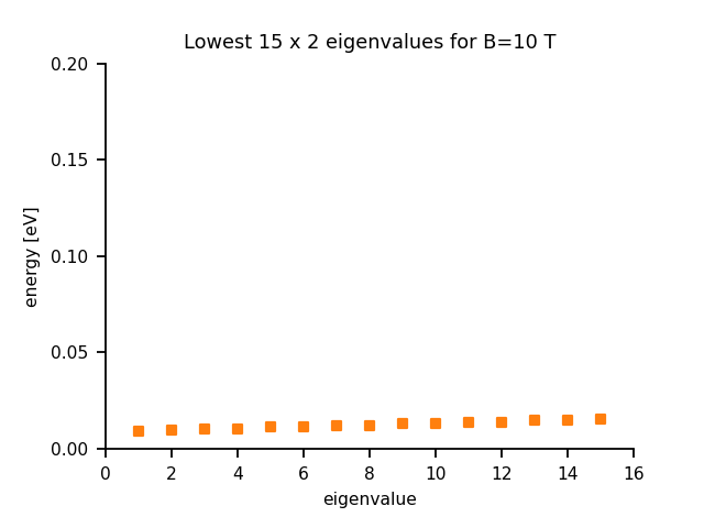 ../../../_images/lowest_15_eigenvalues_10T.png